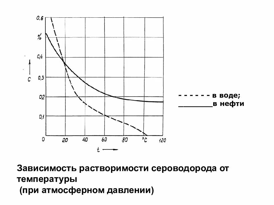 Зависимость растворимости. Зависимость растворимости аммиака от температуры. График зависимости растворимости газов от температуры. Растворимость сероводорода в воде. Растворимость аммиака в воде в зависимости от давления.
