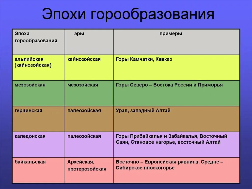 Название эпохи складчатости. Эпохи горообразования. Периоды горообразования. Эпохи горо образований. Эпохи горообразования таблица.