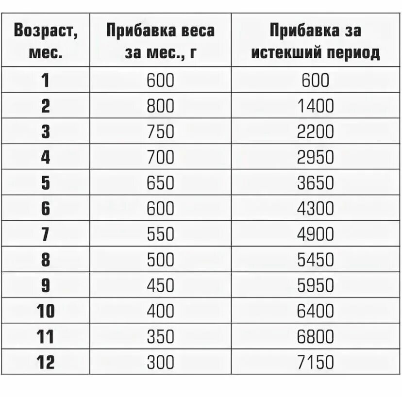 Норма прибавки веса ребенка в 1 месяц. Нормы прибавки в весе у грудничков на грудном вскармливании. Нормы прибавки в весе новорожд. Нормы веса грудничка на грудном вскармливании. Норма прибавки веса при грудном вскармливании