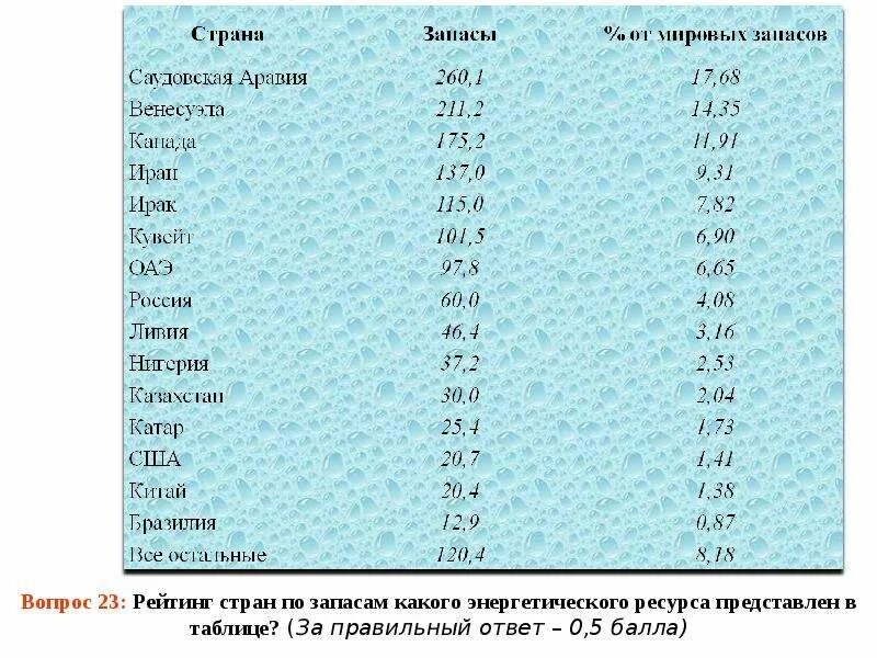 Таблица энергетических ресурсов. Рейтинг стран по энергетическим ресурсам. Рейтинги стран по запасу энергоресурсов в мире. Рейтинг стран по запасам кремния. Рассчитайте долю запасов энергетических ресурсов казахстана