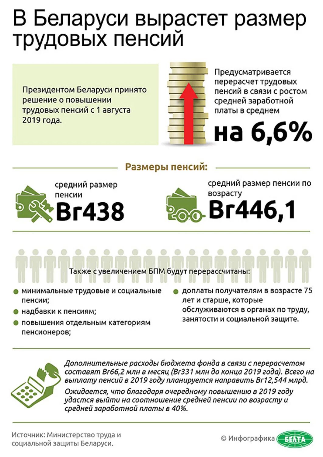 Повышение пенсий в рб в 2024