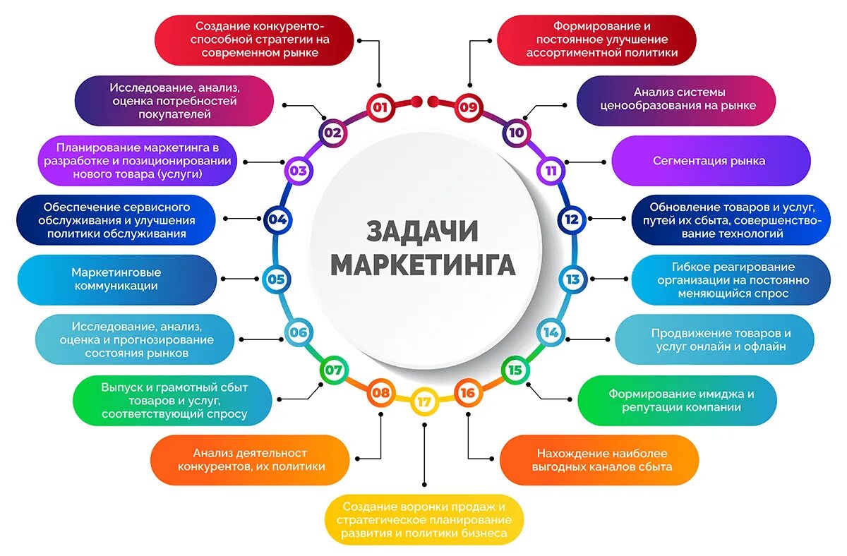 Цели и задачи маркетинга. Цели и задачи демаркетинга. Цели и задачи планирования в маркетинге. Основные задачи маркетинга.