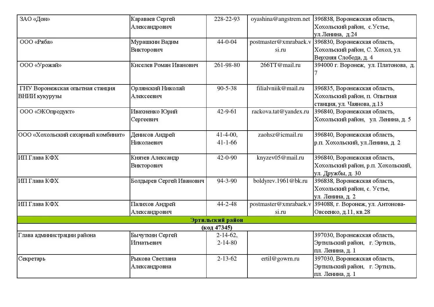 кфх воронежской области. кфх контакты. кфх контакты. фермеры кфх. список предприятий апк воронежской области.