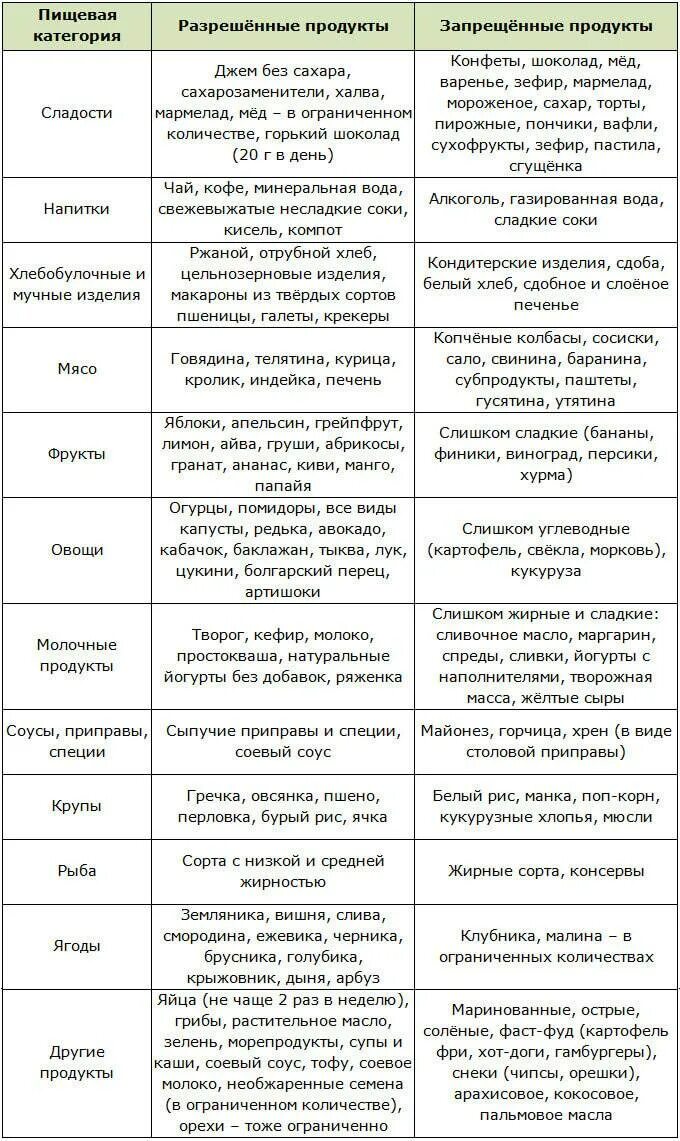 Таблица питания при диабете. Таблица продуктов при сахарном диабете. Стол 5 питание по Певзнеру меню. Список продуктов разрешенных при сахарном диабете 2 типа полный. Диета 1 список разрешенных продуктов и запрещенных таблица.