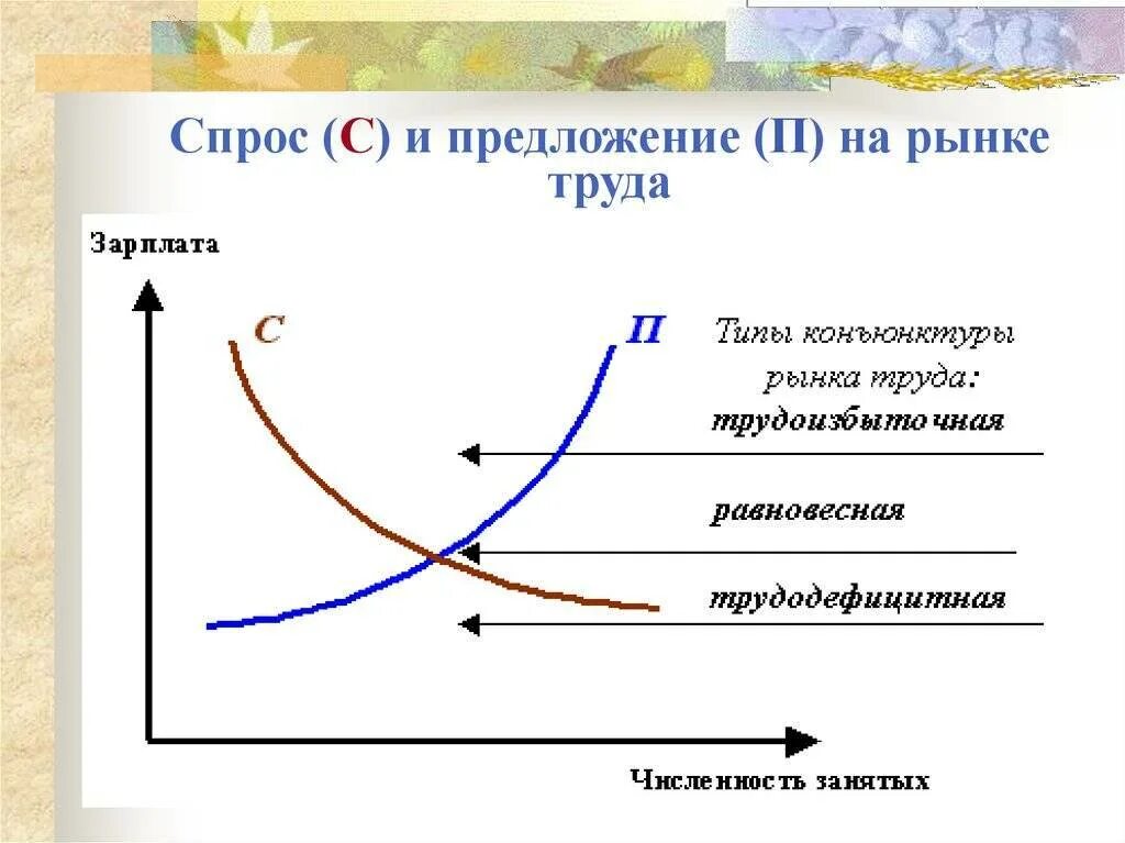 Спрос и предложение на рынке труда пример. График спроса и предложения на рынке труда. спрос и предложение на рынке. спрос и предложение на рынке труда. закон спроса и предложения на рынке труда.