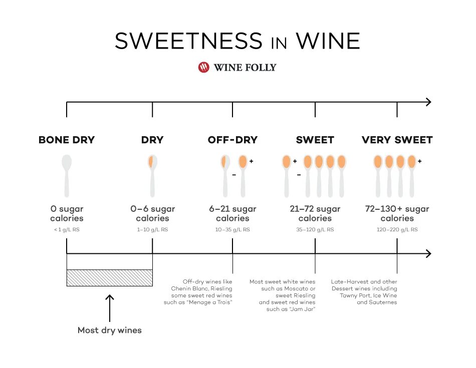 Wine framework. Wine folly journal. wine folly wine chart. white wine sweetness chart. red wine sweetness chart.