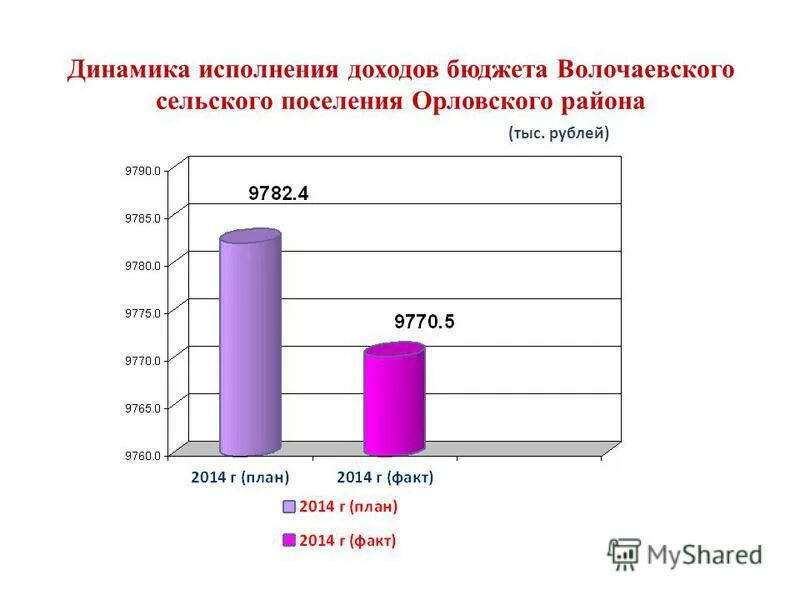 Кассовое исполнение бюджета это. Динамика исполнения бюджета. Динамика исполнения бюджета. Презентация исполнение бюджета муниципального образования. Консолидированный бюджет пермского края.