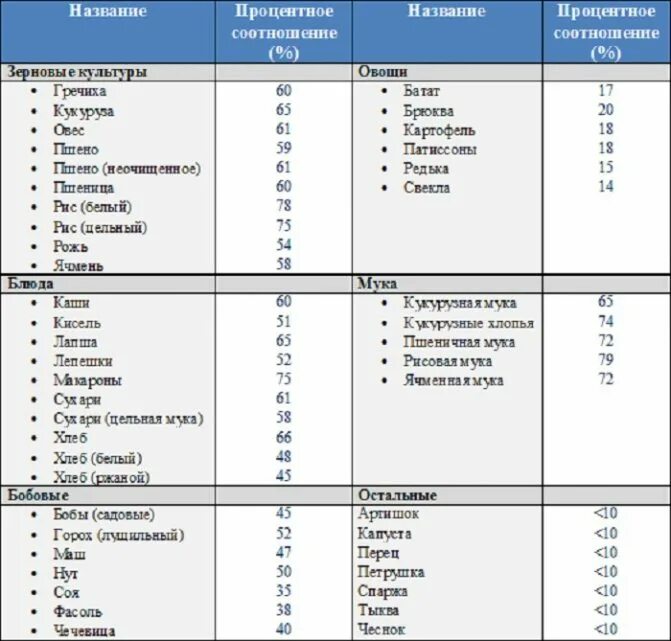 Крахмалистые фрукты список. Содержание крахмала в продуктах питания таблица. Таблица продуктов содержащих крахмал. Содержание крахмала в овощах таблица. Таблица содержания продуктов крахмала.