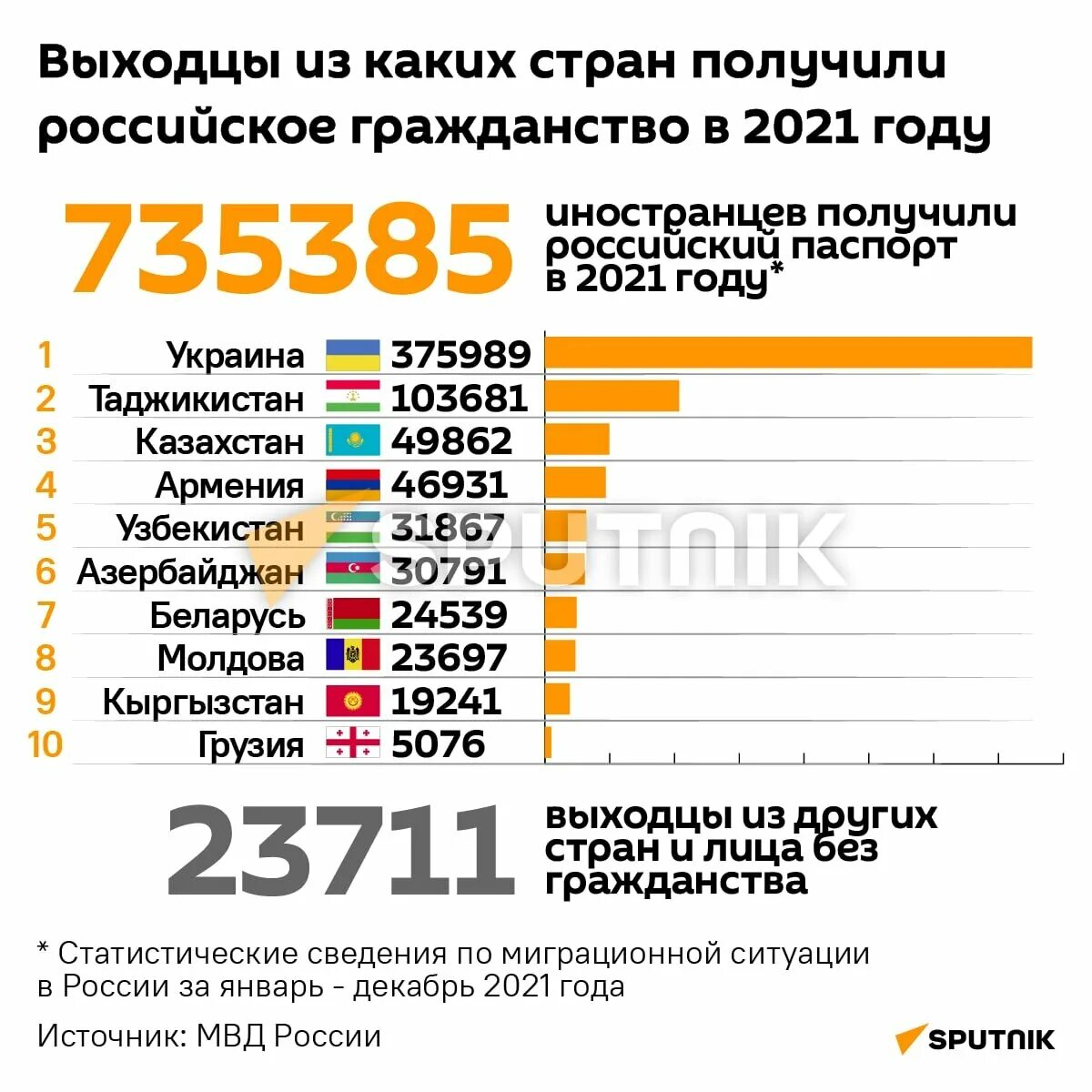 Гражданство какой страны легче всего. Какие страны чаще получают российское гражданство. Статистика получения гражданства РФ. 2021 Год в России. Количество получивших российское гражданство по странам.