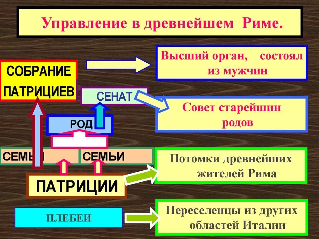 Система правления в древнейшем Риме. Управление в древнейшем Риме схема 5 класс. Схема система управления в древнейшем Риме. Управление в древнейшем Риме. Органы управления в древнем риме