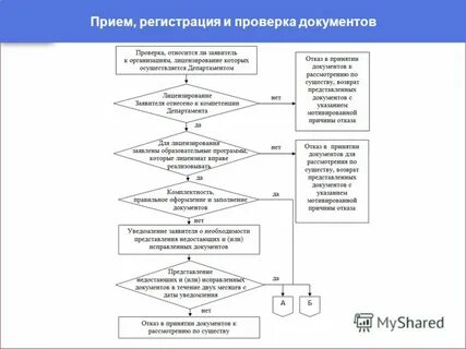 Процесс проверки документов