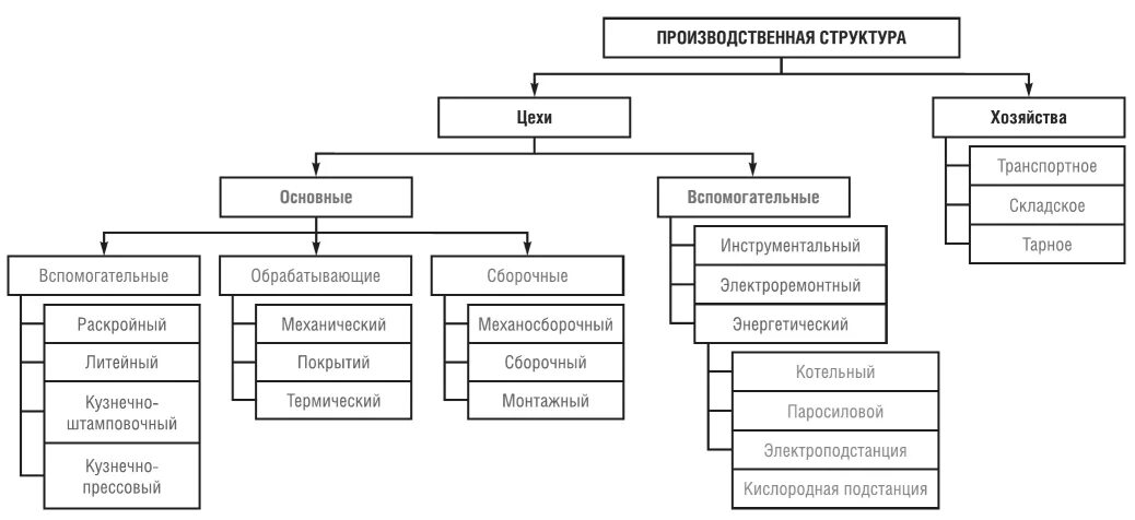 Схема производственной структуры цеха. Производственная структура литейного цеха. Производственная структура предприятия схема. Структура производственного участка.