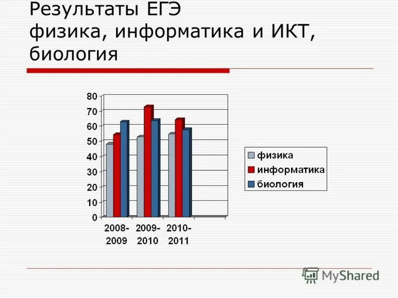 Трудно сдавать егэ. ЕГЭ по информатике. Результаты физики ЕГЭ. Результаты ЕГЭ физика. Физика Информатика ЕГЭ.