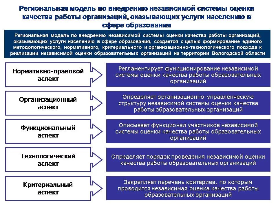 Оценка качества услуг образования. Оценка уровня системы качества. Независимая оценка качества работы учреждения. Оценка образовательной организации. Региональная оценка качества 2021