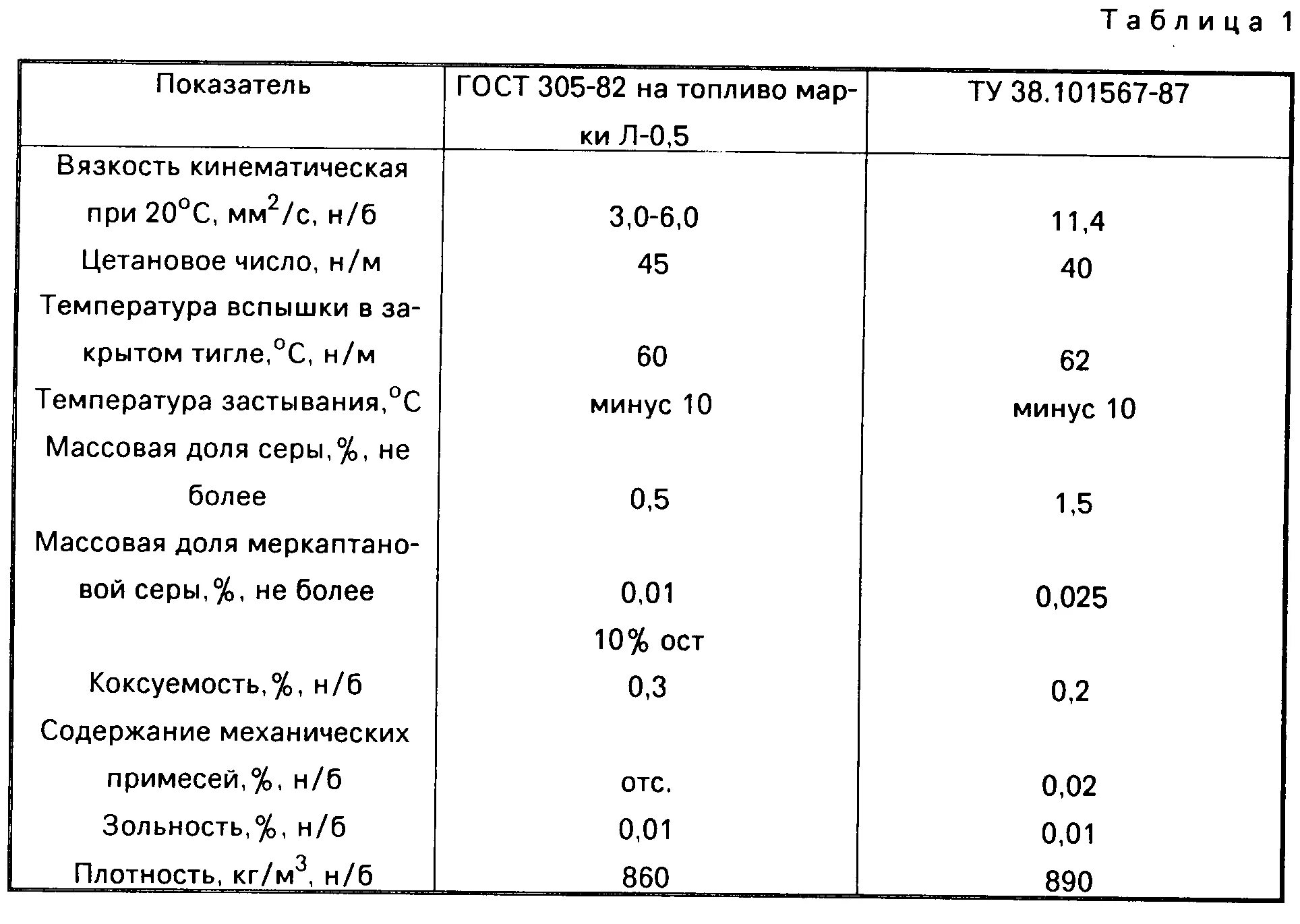 Плотность эфира кг м3. Вязкость дизельного топлива при 20 градусах. Вязкость дизельного топлива кг/м3. Кинематическая вязкость дизельного топлива при 20 градусах. Динамическая вязкость бензина при 20 градусах.