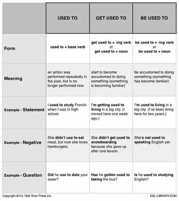 Грамматика used to be used to get used to. Обороты used to get used to и be used to. Used to get used to be used to правила. Used to правило get used. Ago составить