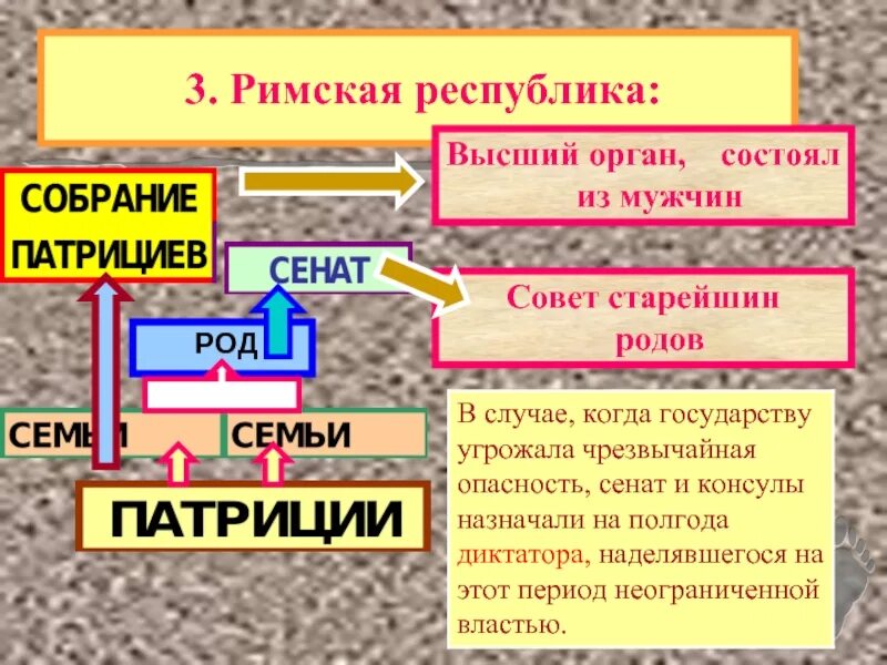 Схема управления римской Республикой. Глава государства в римской Республике. Зарождение римской Республики. Управление в римской Республике. Устройство римской республики 5 класс кратко