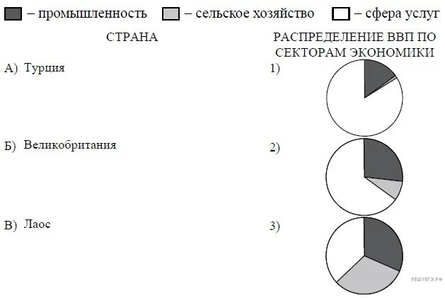 Диаграмма по секторам экономики. Распределение ВВП по секторам экономики. Структура хозяйства по секторам диаграммы. Диаграмма распределения ВВП по секторам экономики. Структура ввп и занятости экономически