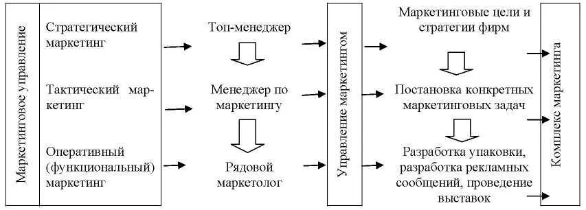 Основные принципы менеджмента маркетинг 10 класс обществознание. Маркетинговый менеджмент. Функциональные задачи маркетолога. Маркетинг менеджмент цели задачи. Управления маркетингом и маркетинг-менеджменту это.