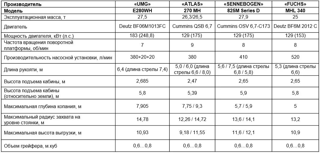 Характеристики 2015. Перегружатель UMG e280wh. Перегружатель Фукс 340 технические характеристики. Фукс 350 перегружатель технические характеристики. Fuchs MHL 340 технические характеристики.