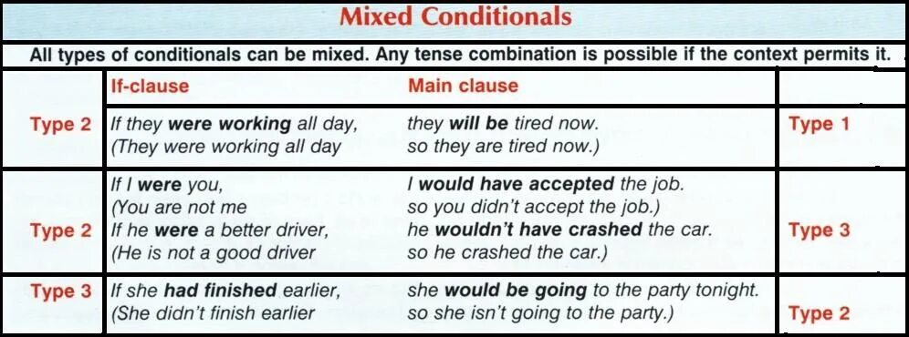 Mixed 2 conditional. Conditionals таблица. Mixed conditionals правило. Mixed conditionals таблица. Types of conditionals таблица.