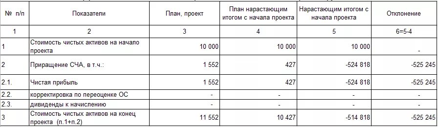 Нарастающий итог. Таблица с нарастающим итогом. Нарастающий итог это пример. План с нарастающим итогом это.