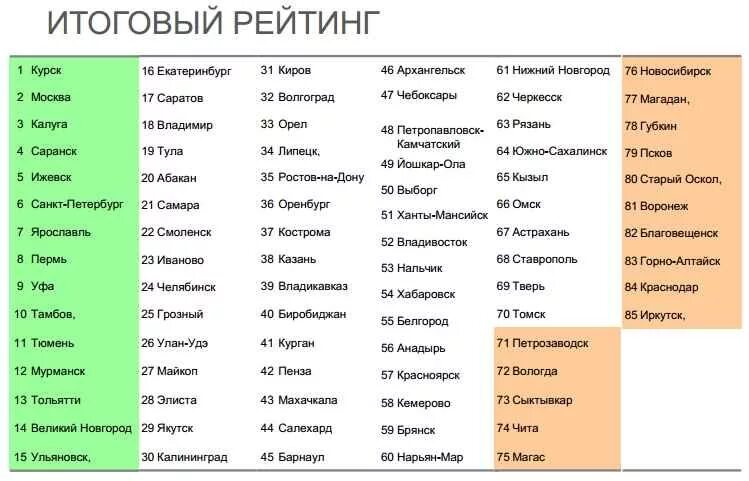 Самый экологически чистый город в россии. Список городов. Список всех городов. Список всех городов России. Города России список по алфавиту.