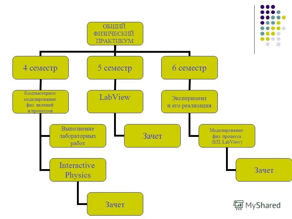Стадии моделирования бизнес процессов. Бизнес-моделирование и анализ данных. Событийный шлюз bpmn. Лаборная работа диаграммы деятельности документооборота. Учет успеваемости студентов idef0.