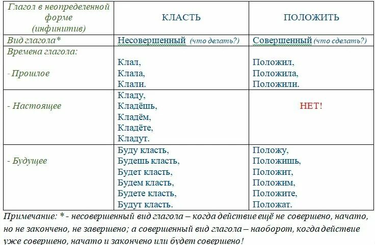 Время слова положить. Как правильно класть или ложить. Правильное употребление глаголов класть и ложить. Как правильно говорить класть или положить. Правильная форма глагола класть.