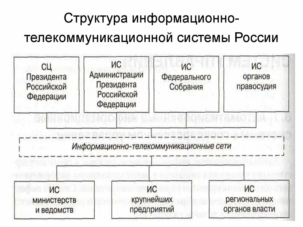 Структура телекоммуникационных технологий. Структура телекоммуникационных систем. Состав телекоммуникационной системы. Структурная схема системы телекоммуникации.