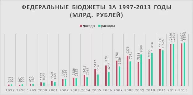 Бюджет РФ по годам с 1990 года. Бюджет России по годам. Бюджет России по годам таблица. Бюджет России по годам с 2000 года.