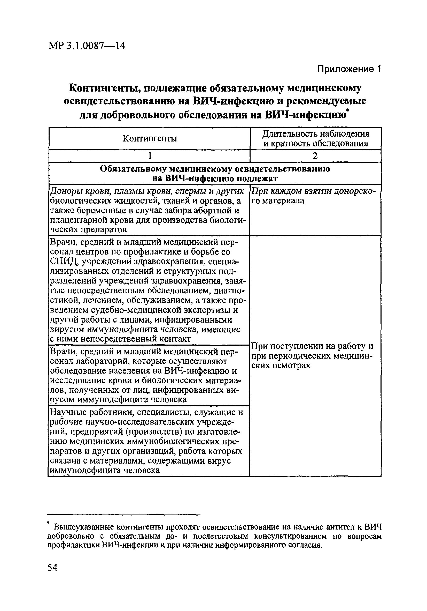 Медицинское освидетельствование на вич инфекцию. Обязательному освидетельствованию на ВИЧ-инфекцию подлежат. Контингенты подлежащие обязательному освидетельствованию на ВИЧ. Контингент для обследования на ВИЧ. . Контингенты, подлежащие обследованию на ВИЧ-инфекцию..