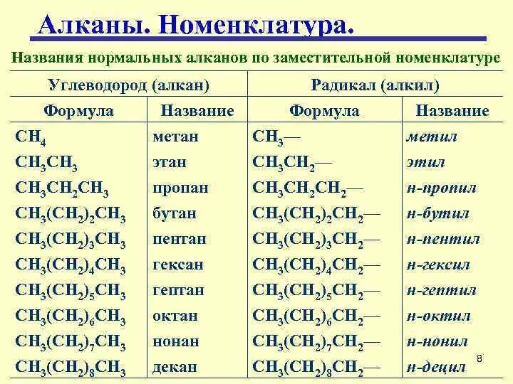 Алканы июпак. Номенклатура алканов таблица. Формулы алканов. С20н42. Формула представителя гомологического ряда алканов:. Гомологический ряд алканов и радикалов.