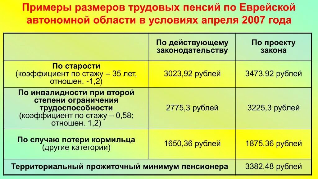 Территориальный уровень труда. Дальневосточный коэффициент к заработной плате в ЕАО.