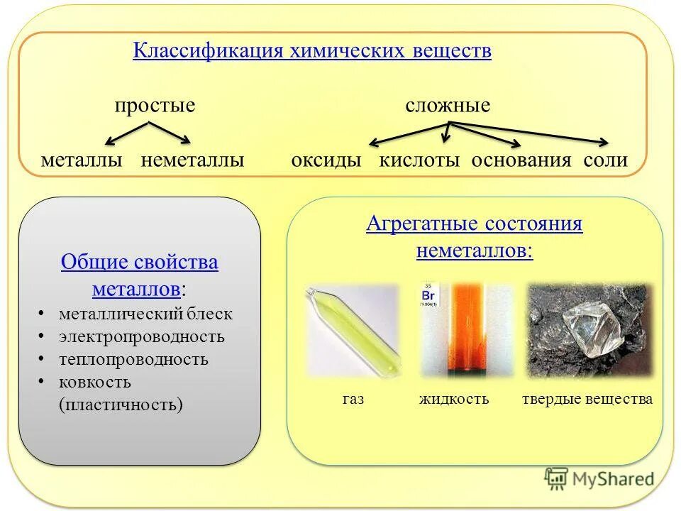 Презентация неметаллы химия. Металлы и неметаллы в химии классификация веществ. Классификация химических элементов металлы и неметаллы. Химические свойства металлов и неметаллов 8 класс химия. Классификация соединений неметаллов.