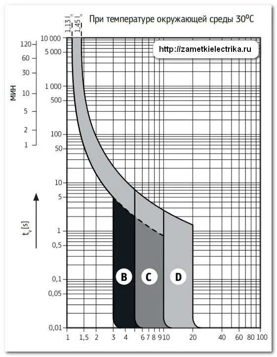 Токовая характеристика автомата с16. График ВТХ автоматического выключателя. ВТХ автоматических выключателей ABB. Время-токовая характеристика автоматического выключателя с60н.