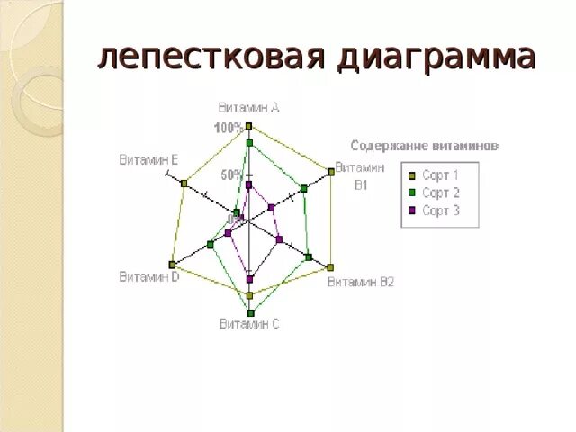 Как построить лепестковую диаграмму. Как построить лепестковую диаграмму. Лепестковая диаграмма в excel. Как построить лепестковую диаграмму. Построение лепестковой диаграммы.