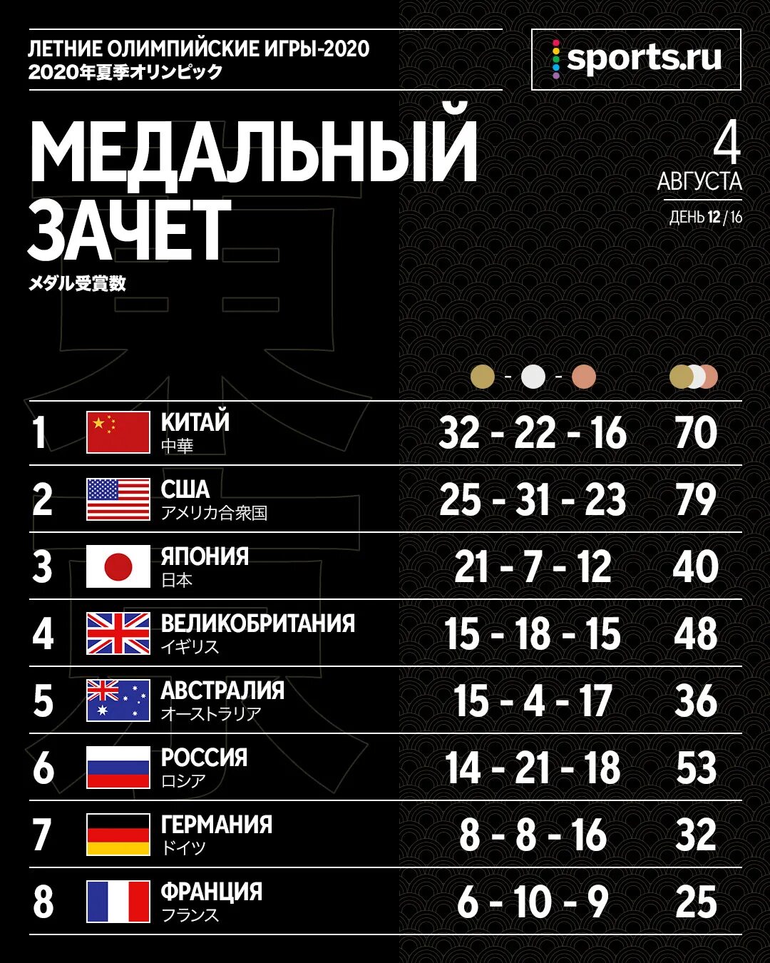 Медальный зачет олимпиады 2020 Токио. Медальный зачёт на летней Олимпиаде в Токио.