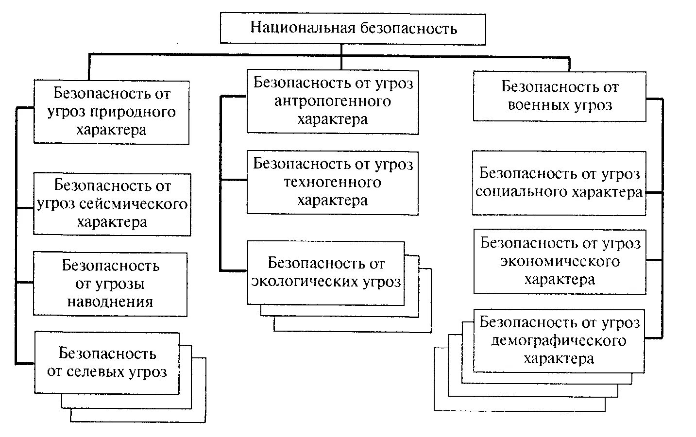 Косвенные угрозы. Виды угроз национальной безопасности. Система обеспечения нац безопасности схема. Классификация видов национальной безопасности. Угрозы национальной безопасности РФ схема.