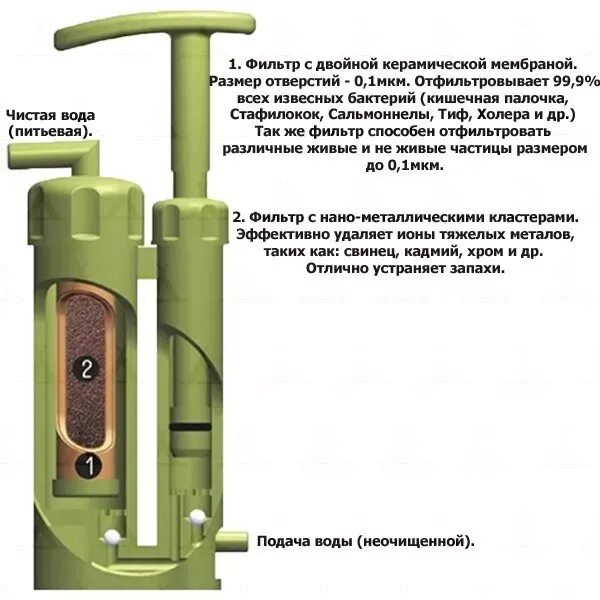 Срок использования фильтра
