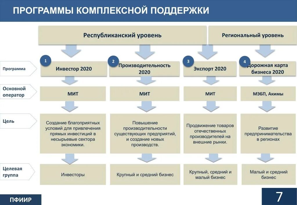 Уровень развития бизнеса