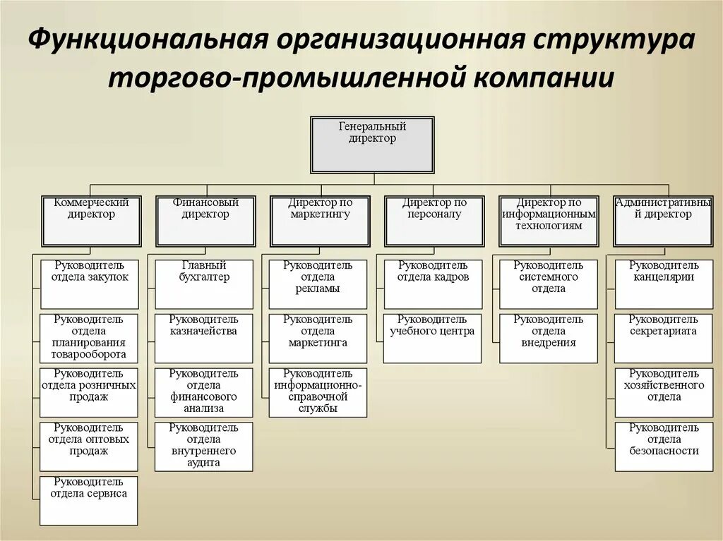Директор по управлению и организации. Схема построения структур предприятия. организационная структура предприятия. организационная структура организации предприятия. организационная структура пре.