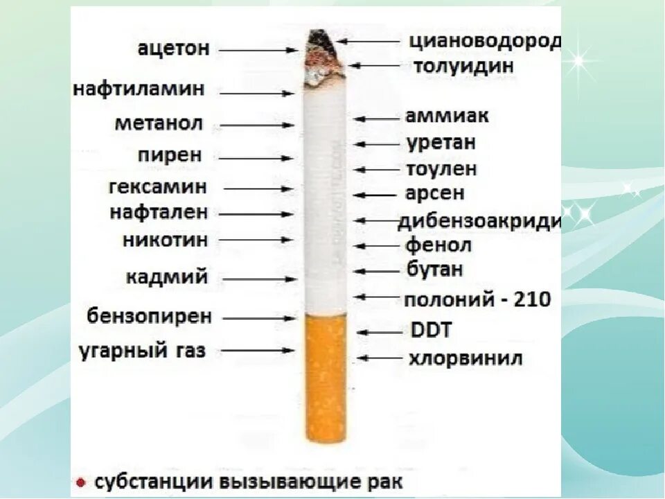Заболевание курящих людей. Состав сигареты. Вещества в сигарете. Вредные вещества в сигарете. Состав сигареты и табачного дыма.