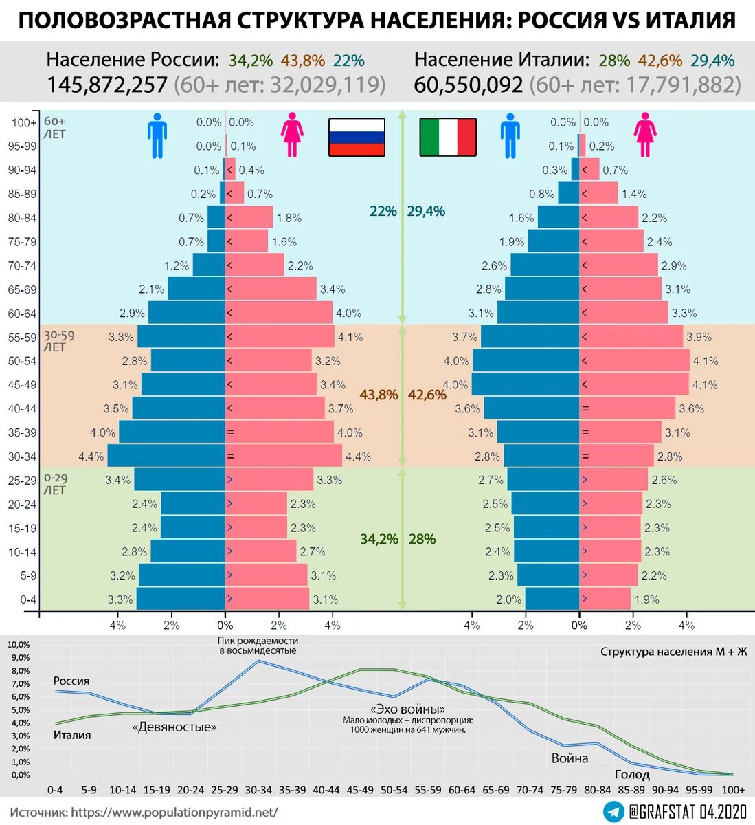 Соотношение мужчин и женщин география 8 класс. Таблица Половозрастная структура населения России 2020. Половозрастная пирамида России 2020. Пирамида возрастно половой состав России.