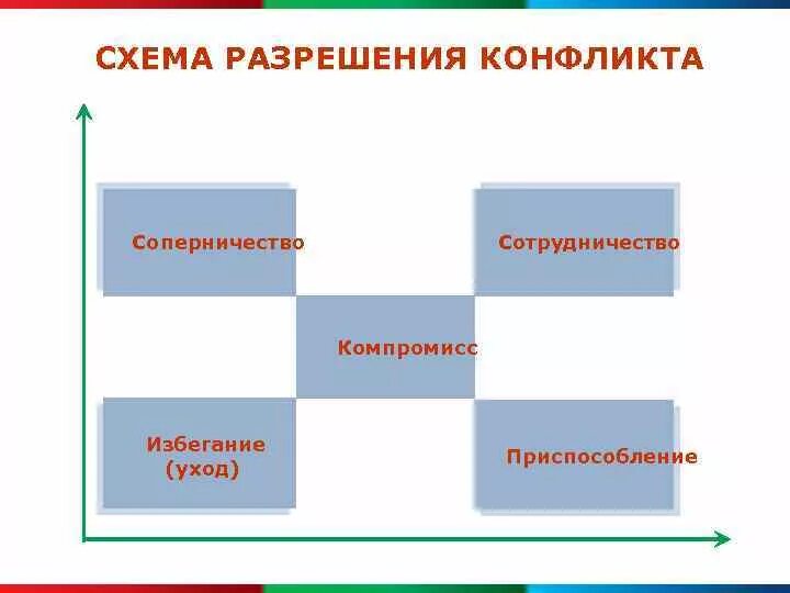 Алгоритм решения конфликта. Методы решения конфликтов схема. Схема разрешения конфликта. Способы разрешения конфликтов схема. Схема стратегии решения конфликтов.