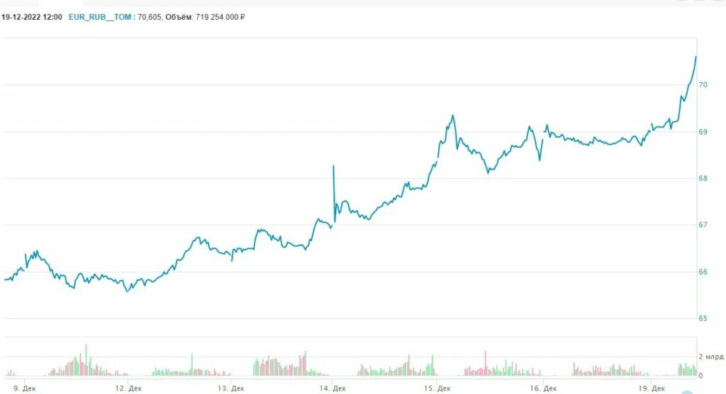 USD MOEX график. Индекс MOEX график. EUR MOEX. MOEX фото. Изменения курса евро на мосбирже