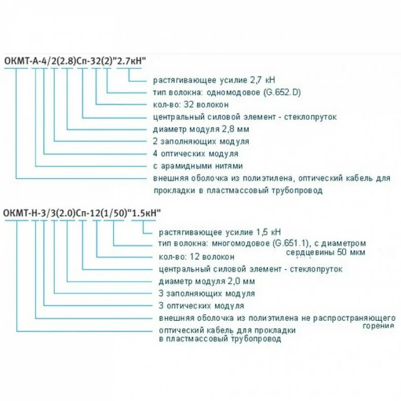Маркировка кабеля 2.5. Маркировка волоконно оптического кабеля. Маркировка оптического кабеля расшифровка таблица. Кабель вок ОКМТ-А-4/2 2.4 СП-16 2.