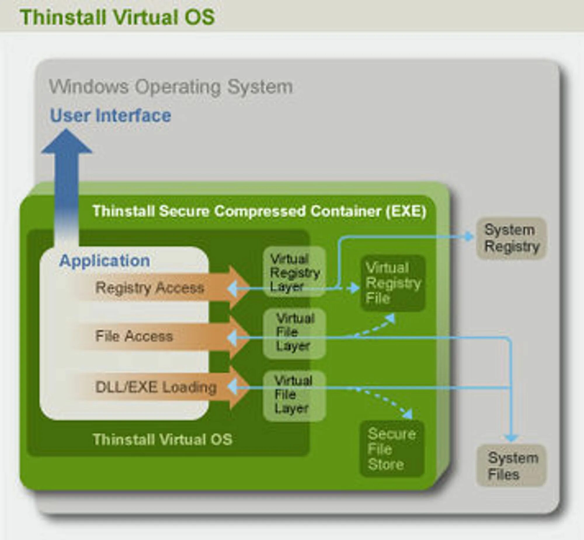 System interfaces. Thinstall. operation system ui. vmware ui.