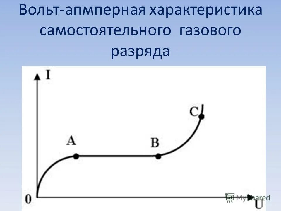 Вах газового. Вах газового. Вольтамперная характеристика тока в газах. Вах газового разряда график. Вольт амперная характеристика газов.