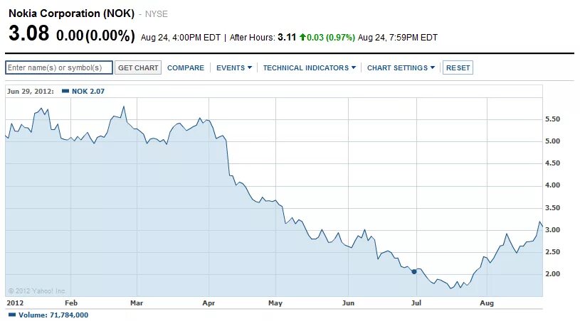 акции nokia. акции nokia. акции nokia. Nokia акции. график стоимости акций нокия.